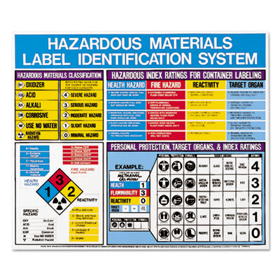 LabelMaster&reg; Hazardous Materials Label Identification System Poster